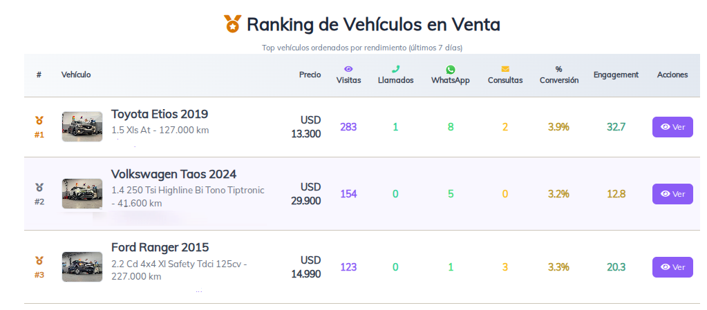 Ranking de vehículos CarWise